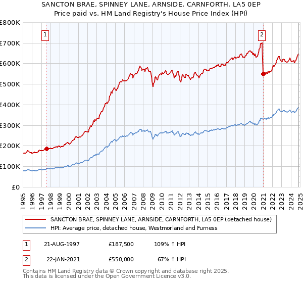 SANCTON BRAE, SPINNEY LANE, ARNSIDE, CARNFORTH, LA5 0EP: Price paid vs HM Land Registry's House Price Index