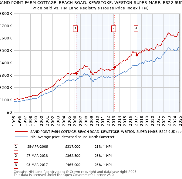 SAND POINT FARM COTTAGE, BEACH ROAD, KEWSTOKE, WESTON-SUPER-MARE, BS22 9UD: Price paid vs HM Land Registry's House Price Index