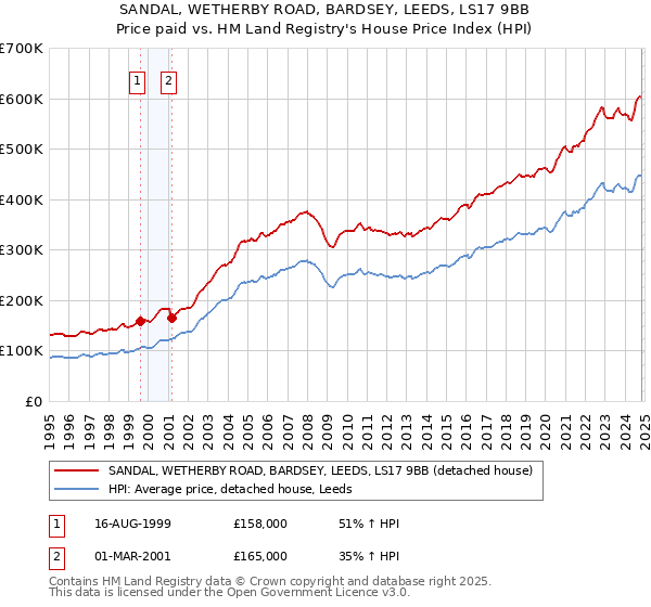 SANDAL, WETHERBY ROAD, BARDSEY, LEEDS, LS17 9BB: Price paid vs HM Land Registry's House Price Index