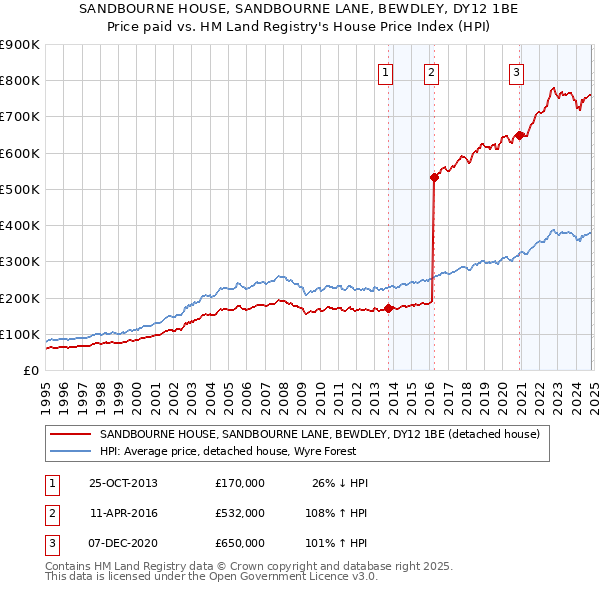 SANDBOURNE HOUSE, SANDBOURNE LANE, BEWDLEY, DY12 1BE: Price paid vs HM Land Registry's House Price Index