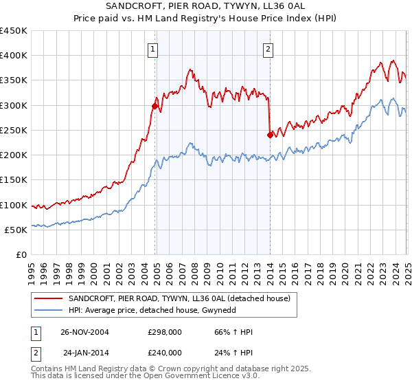 SANDCROFT, PIER ROAD, TYWYN, LL36 0AL: Price paid vs HM Land Registry's House Price Index