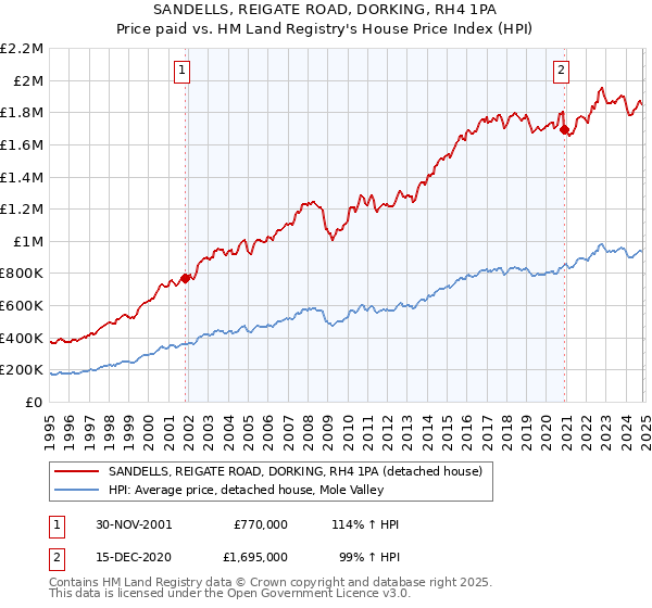 SANDELLS, REIGATE ROAD, DORKING, RH4 1PA: Price paid vs HM Land Registry's House Price Index