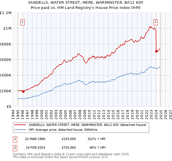 SANDELLS, WATER STREET, MERE, WARMINSTER, BA12 6DY: Price paid vs HM Land Registry's House Price Index