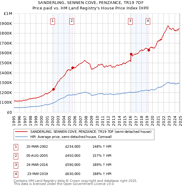 SANDERLING, SENNEN COVE, PENZANCE, TR19 7DF: Price paid vs HM Land Registry's House Price Index