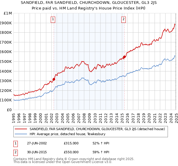 SANDFIELD, FAR SANDFIELD, CHURCHDOWN, GLOUCESTER, GL3 2JS: Price paid vs HM Land Registry's House Price Index