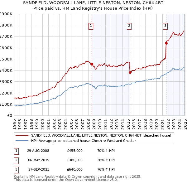 SANDFIELD, WOODFALL LANE, LITTLE NESTON, NESTON, CH64 4BT: Price paid vs HM Land Registry's House Price Index