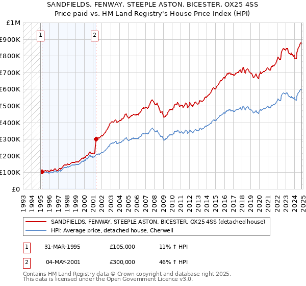 SANDFIELDS, FENWAY, STEEPLE ASTON, BICESTER, OX25 4SS: Price paid vs HM Land Registry's House Price Index