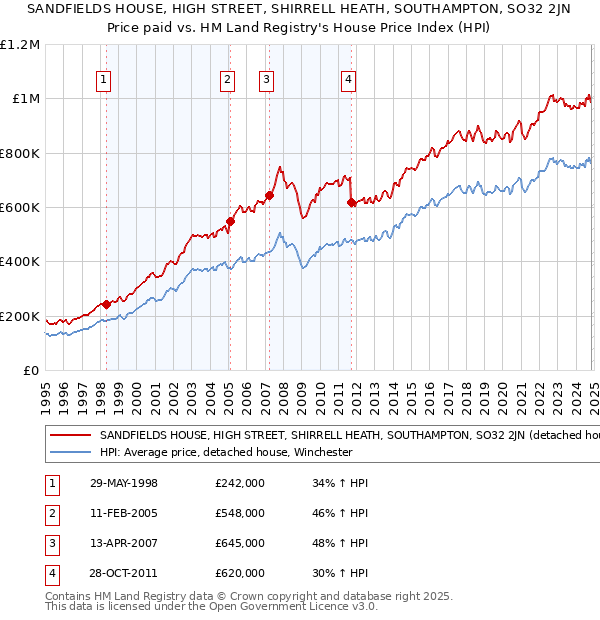 SANDFIELDS HOUSE, HIGH STREET, SHIRRELL HEATH, SOUTHAMPTON, SO32 2JN: Price paid vs HM Land Registry's House Price Index