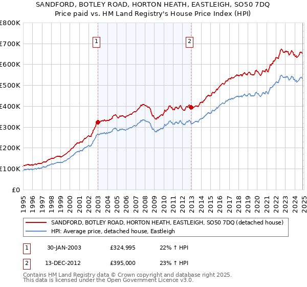 SANDFORD, BOTLEY ROAD, HORTON HEATH, EASTLEIGH, SO50 7DQ: Price paid vs HM Land Registry's House Price Index