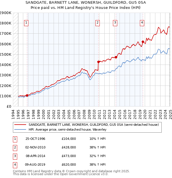 SANDGATE, BARNETT LANE, WONERSH, GUILDFORD, GU5 0SA: Price paid vs HM Land Registry's House Price Index