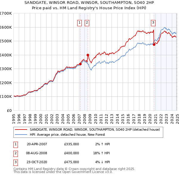 SANDGATE, WINSOR ROAD, WINSOR, SOUTHAMPTON, SO40 2HP: Price paid vs HM Land Registry's House Price Index