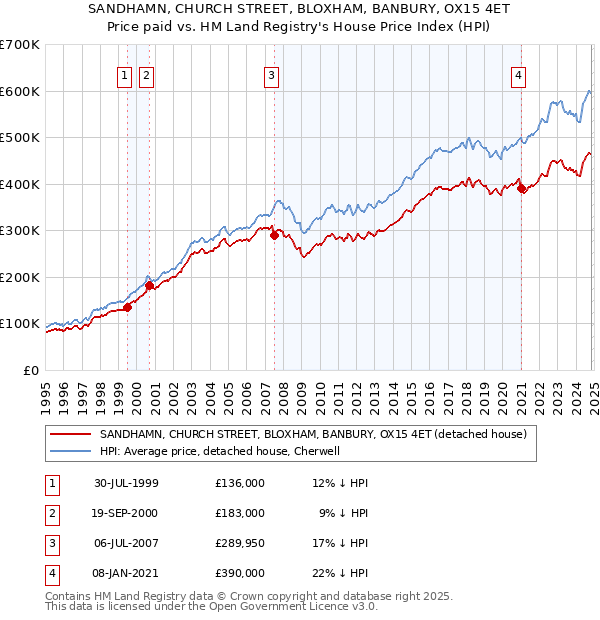 SANDHAMN, CHURCH STREET, BLOXHAM, BANBURY, OX15 4ET: Price paid vs HM Land Registry's House Price Index