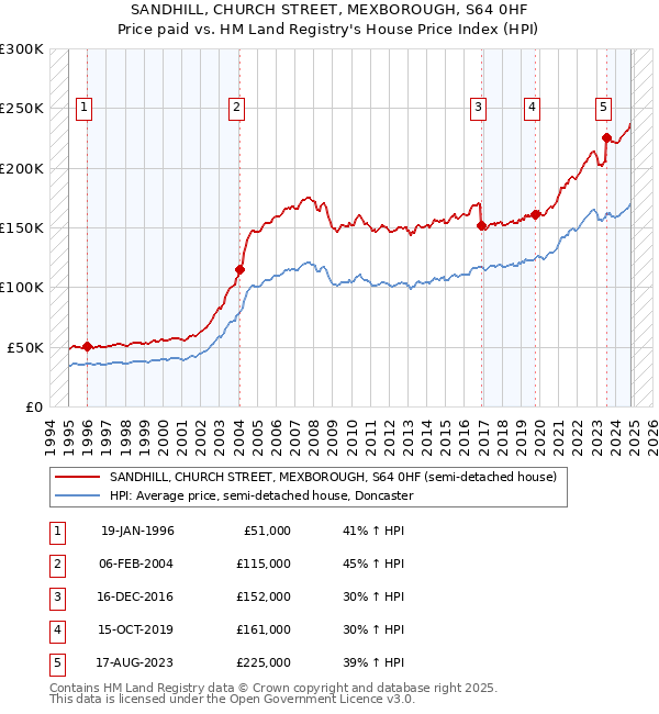 SANDHILL, CHURCH STREET, MEXBOROUGH, S64 0HF: Price paid vs HM Land Registry's House Price Index