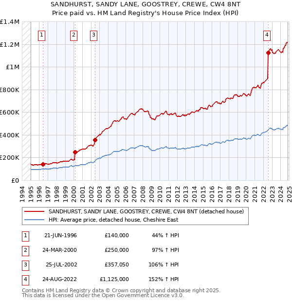 SANDHURST, SANDY LANE, GOOSTREY, CREWE, CW4 8NT: Price paid vs HM Land Registry's House Price Index