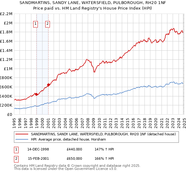 SANDMARTINS, SANDY LANE, WATERSFIELD, PULBOROUGH, RH20 1NF: Price paid vs HM Land Registry's House Price Index