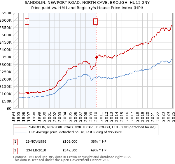 SANDOLIN, NEWPORT ROAD, NORTH CAVE, BROUGH, HU15 2NY: Price paid vs HM Land Registry's House Price Index