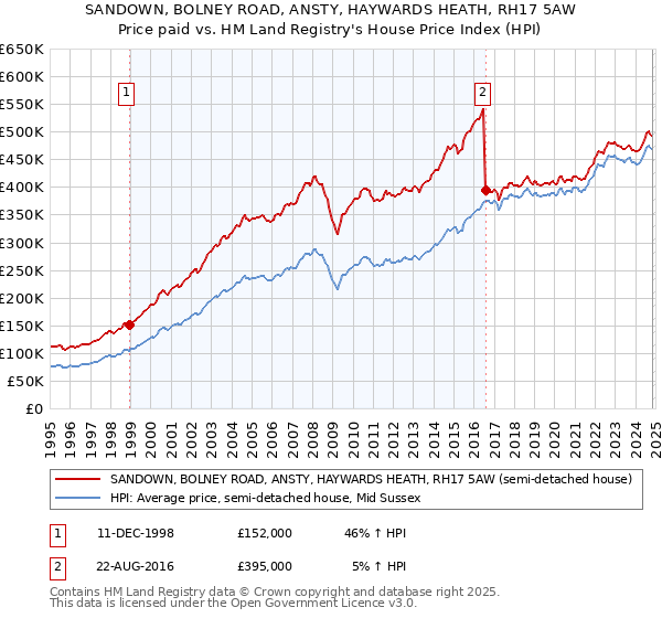 SANDOWN, BOLNEY ROAD, ANSTY, HAYWARDS HEATH, RH17 5AW: Price paid vs HM Land Registry's House Price Index