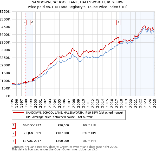 SANDOWN, SCHOOL LANE, HALESWORTH, IP19 8BW: Price paid vs HM Land Registry's House Price Index