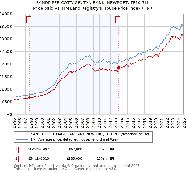 SANDPIPER COTTAGE, TAN BANK, NEWPORT, TF10 7LL: Price paid vs HM Land Registry's House Price Index