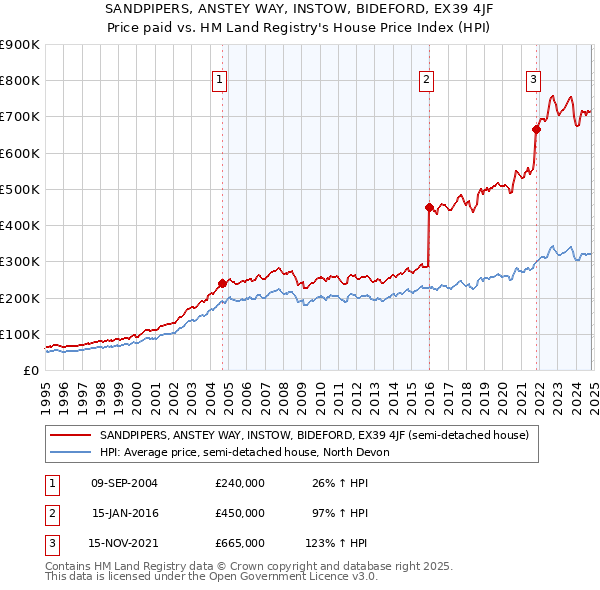 SANDPIPERS, ANSTEY WAY, INSTOW, BIDEFORD, EX39 4JF: Price paid vs HM Land Registry's House Price Index