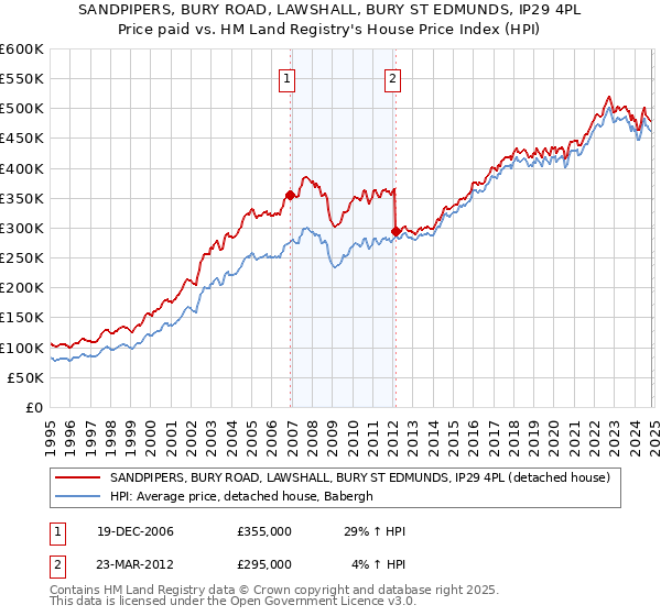 SANDPIPERS, BURY ROAD, LAWSHALL, BURY ST EDMUNDS, IP29 4PL: Price paid vs HM Land Registry's House Price Index