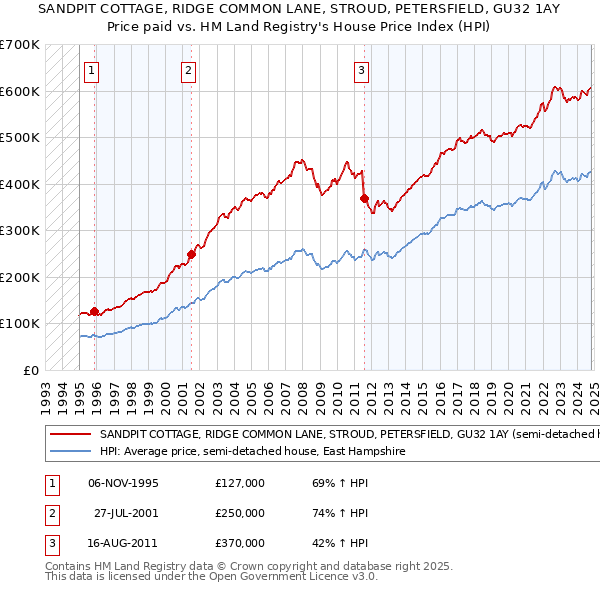 SANDPIT COTTAGE, RIDGE COMMON LANE, STROUD, PETERSFIELD, GU32 1AY: Price paid vs HM Land Registry's House Price Index