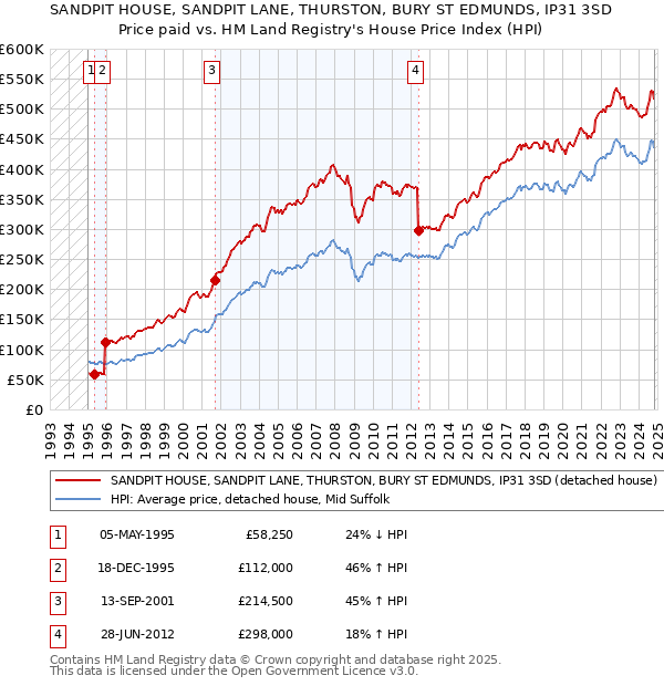 SANDPIT HOUSE, SANDPIT LANE, THURSTON, BURY ST EDMUNDS, IP31 3SD: Price paid vs HM Land Registry's House Price Index