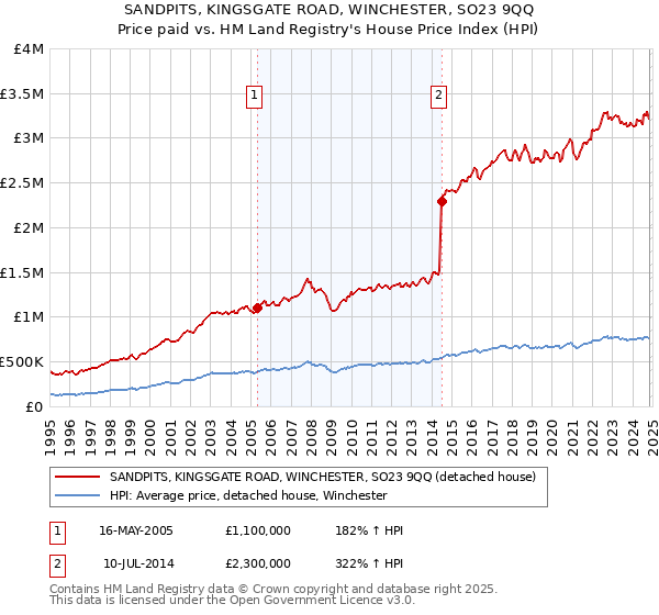 SANDPITS, KINGSGATE ROAD, WINCHESTER, SO23 9QQ: Price paid vs HM Land Registry's House Price Index