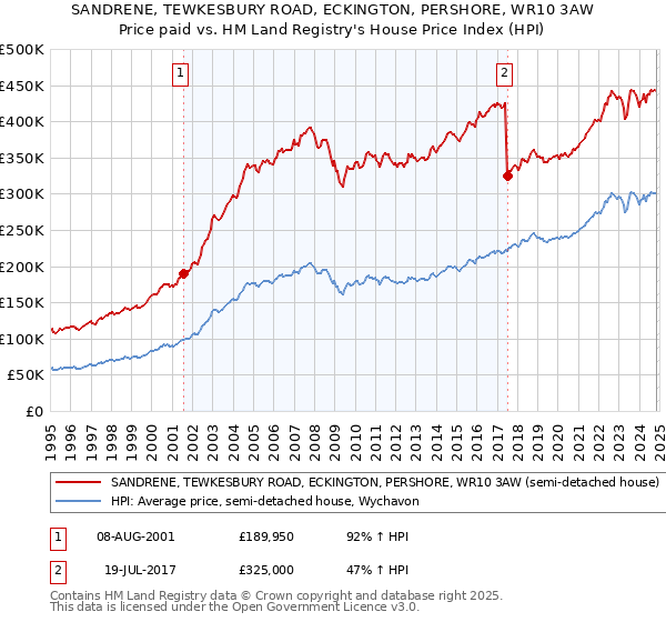 SANDRENE, TEWKESBURY ROAD, ECKINGTON, PERSHORE, WR10 3AW: Price paid vs HM Land Registry's House Price Index