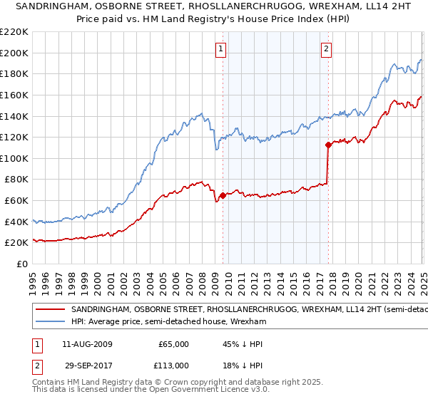 SANDRINGHAM, OSBORNE STREET, RHOSLLANERCHRUGOG, WREXHAM, LL14 2HT: Price paid vs HM Land Registry's House Price Index