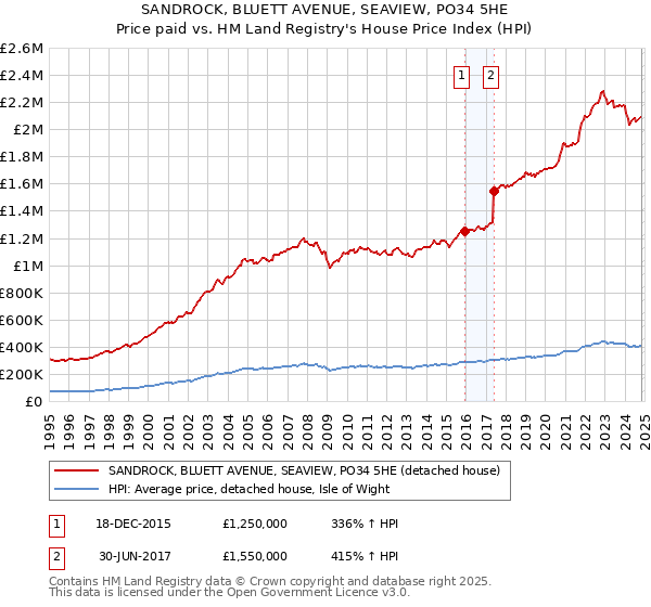 SANDROCK, BLUETT AVENUE, SEAVIEW, PO34 5HE: Price paid vs HM Land Registry's House Price Index