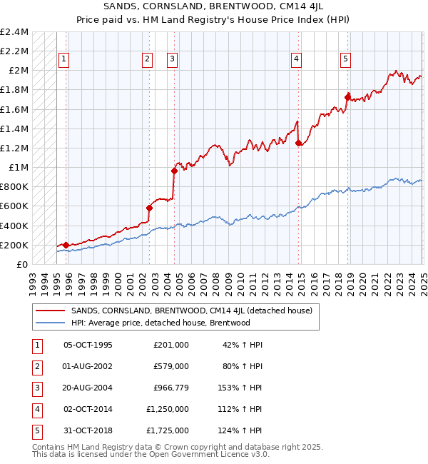 SANDS, CORNSLAND, BRENTWOOD, CM14 4JL: Price paid vs HM Land Registry's House Price Index