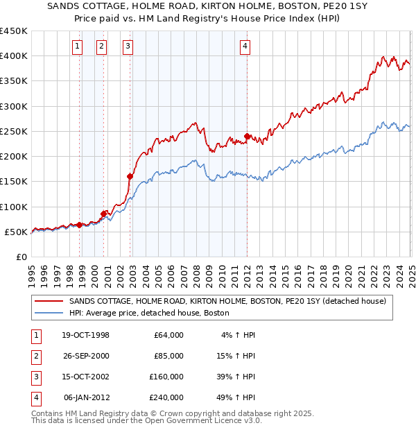 SANDS COTTAGE, HOLME ROAD, KIRTON HOLME, BOSTON, PE20 1SY: Price paid vs HM Land Registry's House Price Index