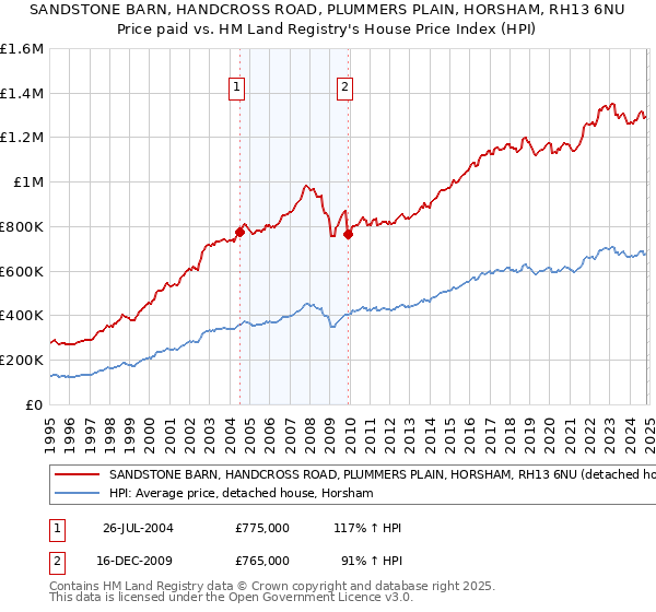 SANDSTONE BARN, HANDCROSS ROAD, PLUMMERS PLAIN, HORSHAM, RH13 6NU: Price paid vs HM Land Registry's House Price Index