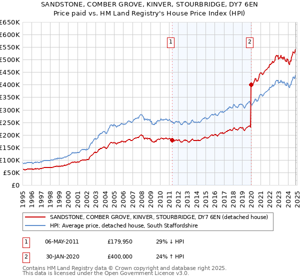 SANDSTONE, COMBER GROVE, KINVER, STOURBRIDGE, DY7 6EN: Price paid vs HM Land Registry's House Price Index