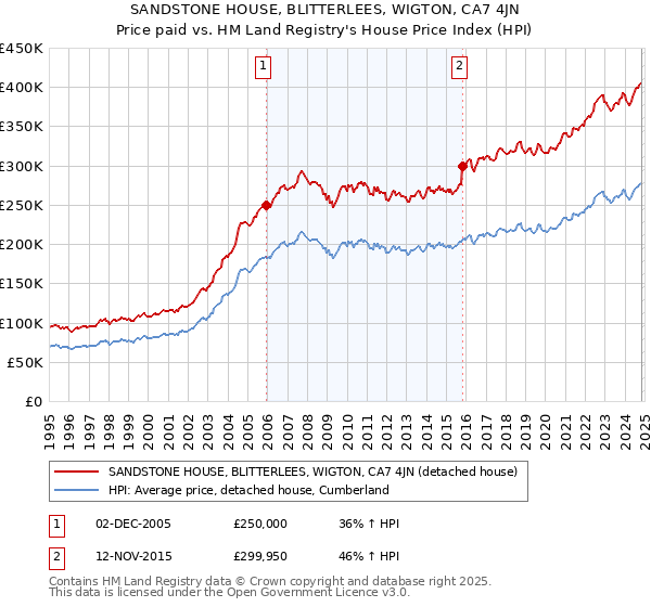 SANDSTONE HOUSE, BLITTERLEES, WIGTON, CA7 4JN: Price paid vs HM Land Registry's House Price Index