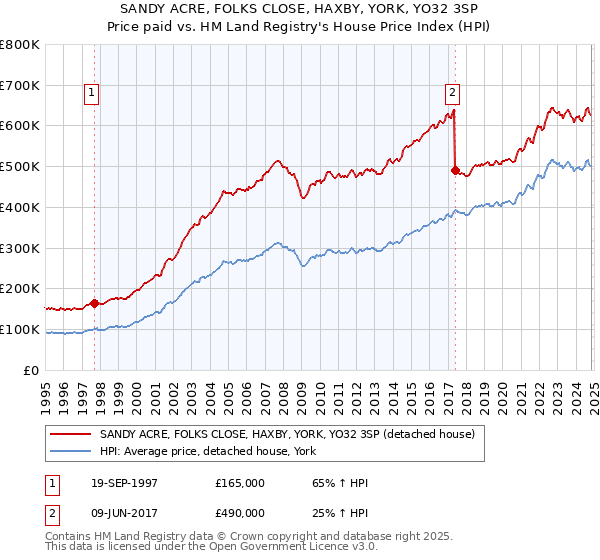 SANDY ACRE, FOLKS CLOSE, HAXBY, YORK, YO32 3SP: Price paid vs HM Land Registry's House Price Index