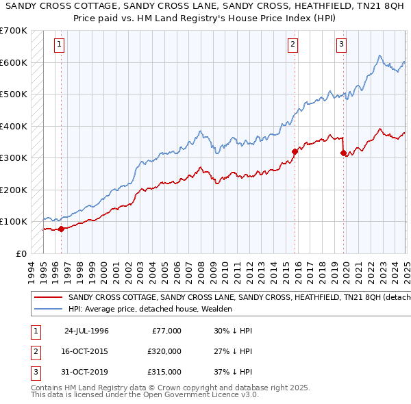 SANDY CROSS COTTAGE, SANDY CROSS LANE, SANDY CROSS, HEATHFIELD, TN21 8QH: Price paid vs HM Land Registry's House Price Index