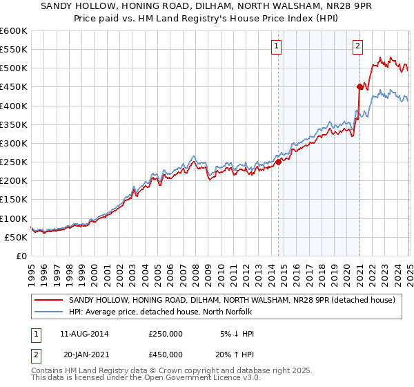 SANDY HOLLOW, HONING ROAD, DILHAM, NORTH WALSHAM, NR28 9PR: Price paid vs HM Land Registry's House Price Index