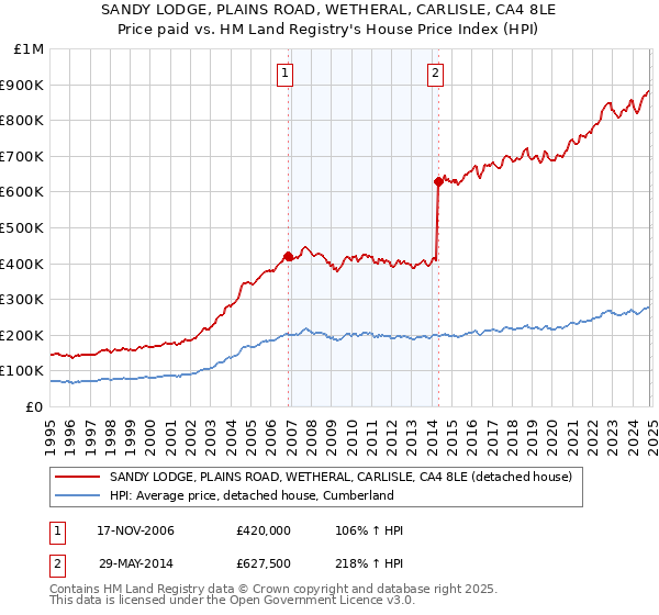 SANDY LODGE, PLAINS ROAD, WETHERAL, CARLISLE, CA4 8LE: Price paid vs HM Land Registry's House Price Index