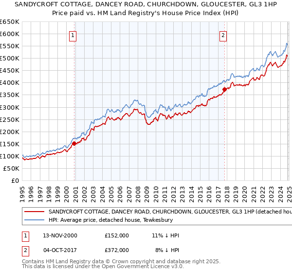 SANDYCROFT COTTAGE, DANCEY ROAD, CHURCHDOWN, GLOUCESTER, GL3 1HP: Price paid vs HM Land Registry's House Price Index