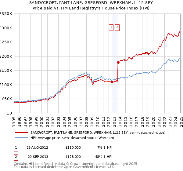 SANDYCROFT, PANT LANE, GRESFORD, WREXHAM, LL12 8EY: Price paid vs HM Land Registry's House Price Index