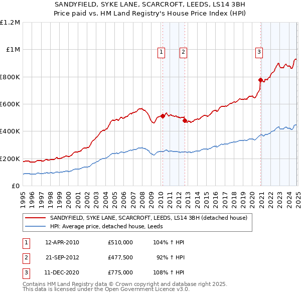 SANDYFIELD, SYKE LANE, SCARCROFT, LEEDS, LS14 3BH: Price paid vs HM Land Registry's House Price Index