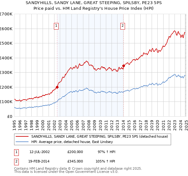 SANDYHILLS, SANDY LANE, GREAT STEEPING, SPILSBY, PE23 5PS: Price paid vs HM Land Registry's House Price Index