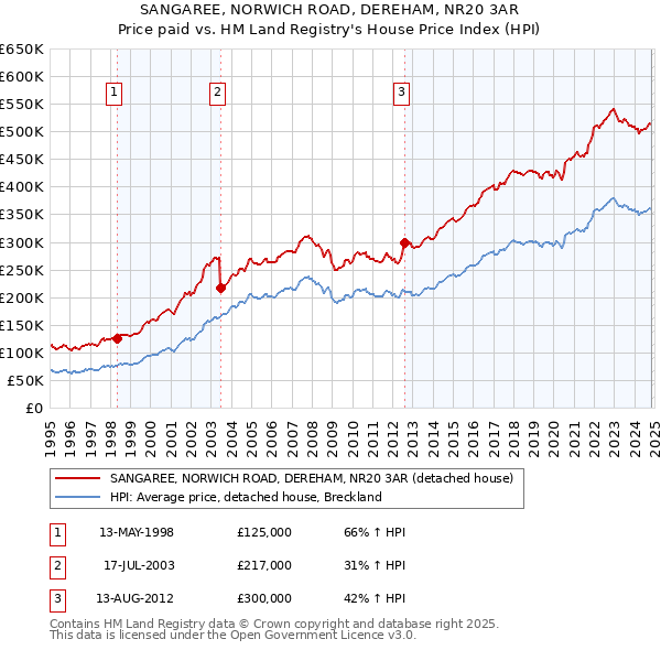 SANGAREE, NORWICH ROAD, DEREHAM, NR20 3AR: Price paid vs HM Land Registry's House Price Index