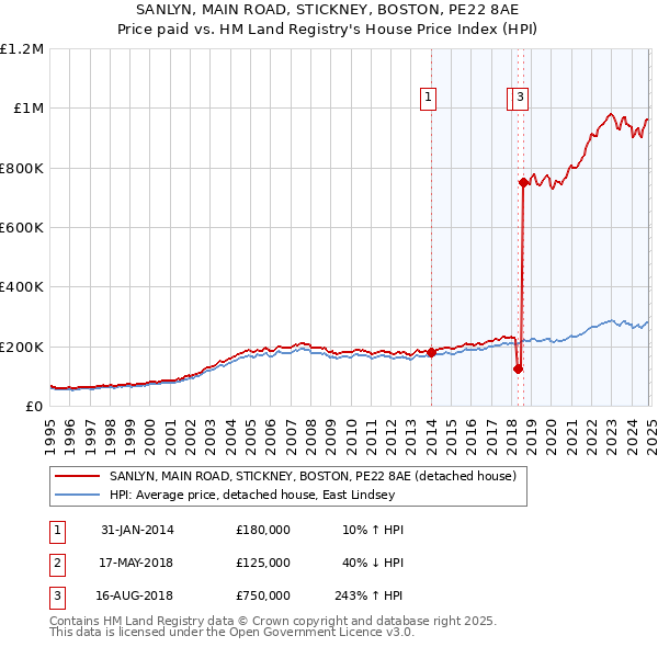 SANLYN, MAIN ROAD, STICKNEY, BOSTON, PE22 8AE: Price paid vs HM Land Registry's House Price Index