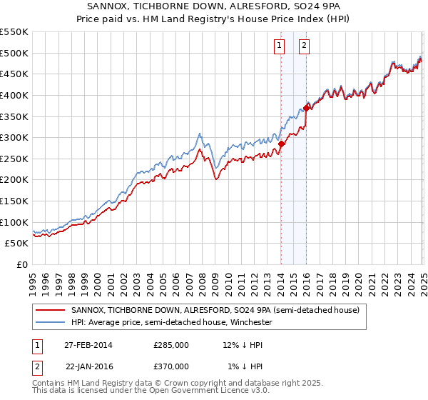 SANNOX, TICHBORNE DOWN, ALRESFORD, SO24 9PA: Price paid vs HM Land Registry's House Price Index