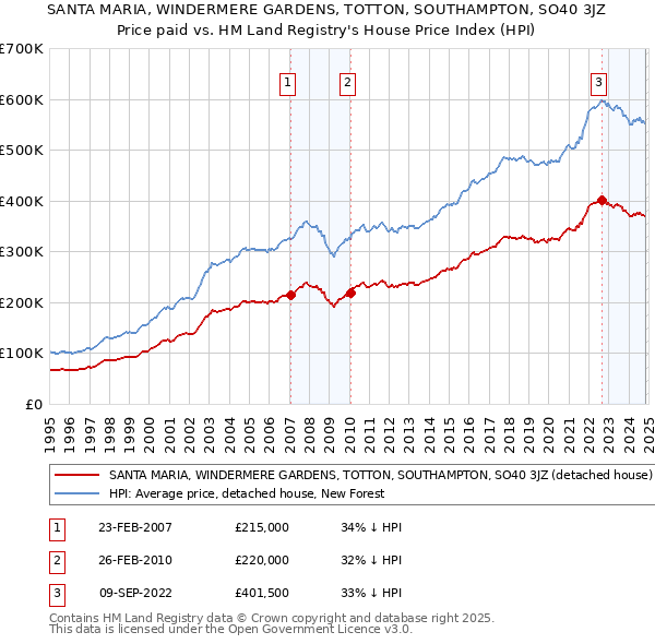 SANTA MARIA, WINDERMERE GARDENS, TOTTON, SOUTHAMPTON, SO40 3JZ: Price paid vs HM Land Registry's House Price Index