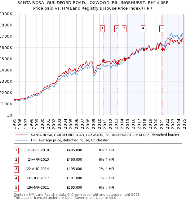 SANTA ROSA, GUILDFORD ROAD, LOXWOOD, BILLINGSHURST, RH14 0SF: Price paid vs HM Land Registry's House Price Index