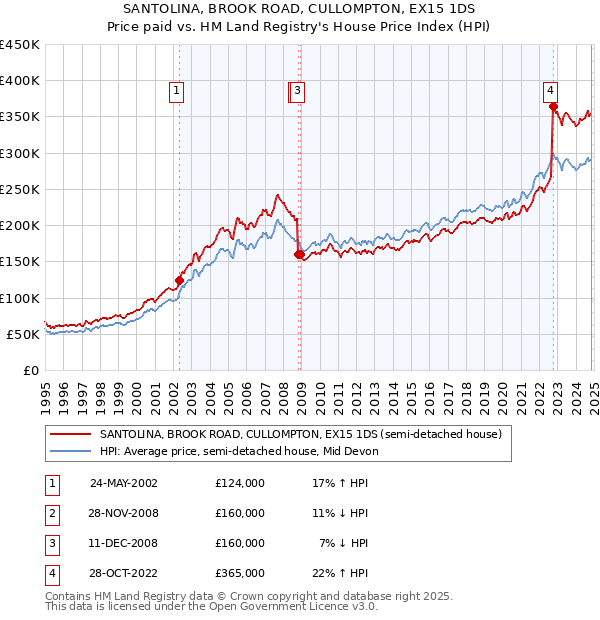 SANTOLINA, BROOK ROAD, CULLOMPTON, EX15 1DS: Price paid vs HM Land Registry's House Price Index